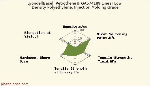 LyondellBasell Petrothene® GA574189 Linear Low Density Polyethylene, Injection Molding Grade