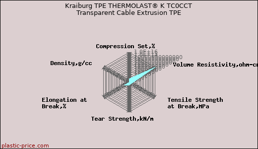 Kraiburg TPE THERMOLAST® K TC0CCT Transparent Cable Extrusion TPE