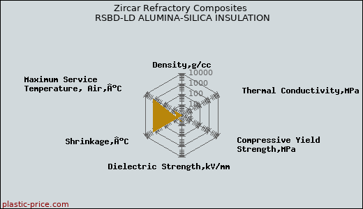 Zircar Refractory Composites RSBD-LD ALUMINA-SILICA INSULATION