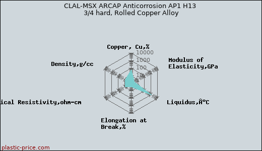 CLAL-MSX ARCAP Anticorrosion AP1 H13 3/4 hard, Rolled Copper Alloy