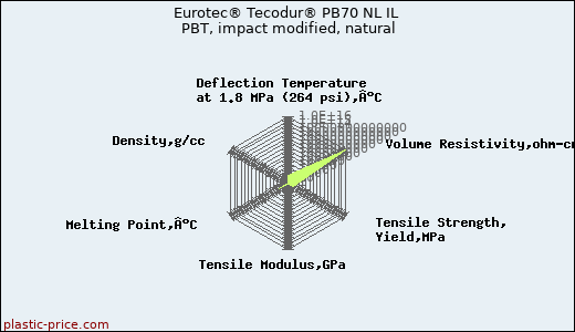 Eurotec® Tecodur® PB70 NL IL PBT, impact modified, natural