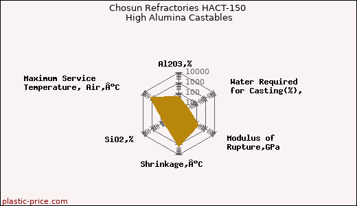 Chosun Refractories HACT-150 High Alumina Castables