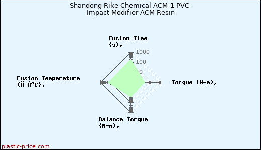 Shandong Rike Chemical ACM-1 PVC Impact Modifier ACM Resin