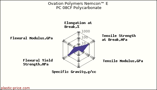 Ovation Polymers Nemcon™ E PC 08CF Polycarbonate