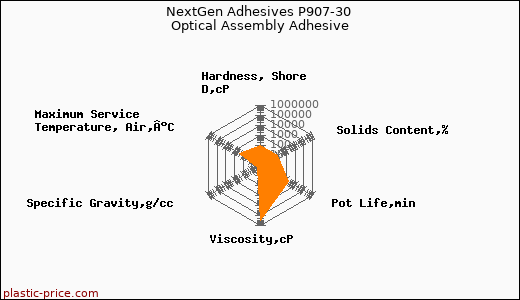 NextGen Adhesives P907-30 Optical Assembly Adhesive