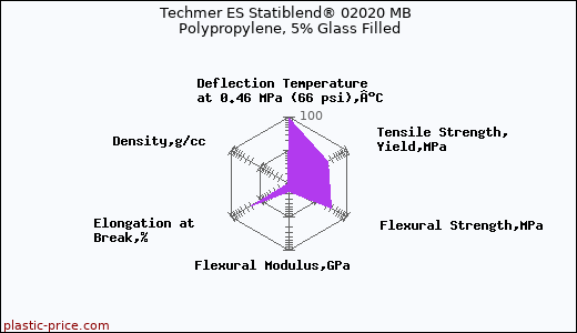 Techmer ES Statiblend® 02020 MB Polypropylene, 5% Glass Filled