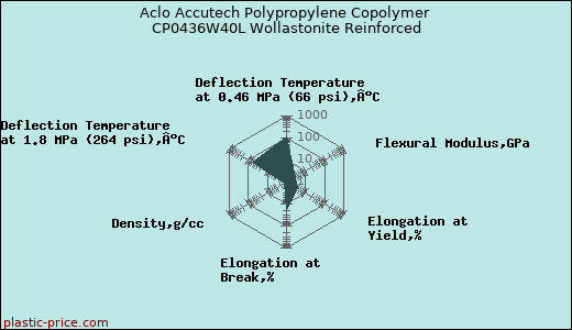 Aclo Accutech Polypropylene Copolymer CP0436W40L Wollastonite Reinforced
