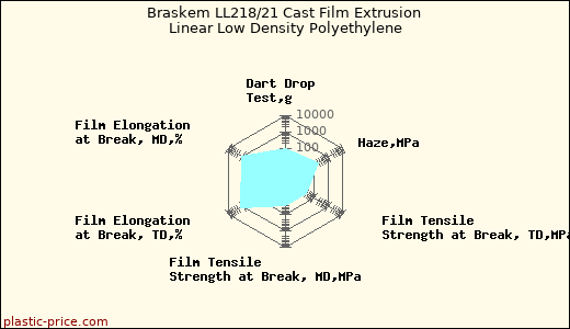Braskem LL218/21 Cast Film Extrusion Linear Low Density Polyethylene