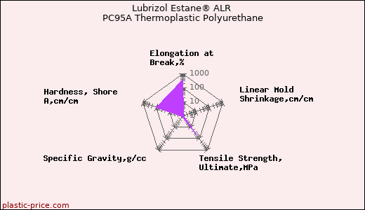Lubrizol Estane® ALR PC95A Thermoplastic Polyurethane
