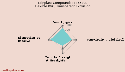 Fainplast Compounds PH 65/AS Flexible PVC, Transparent Extrusion
