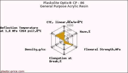 Plaskolite Optix® CP - 86 General Purpose Acrylic Resin
