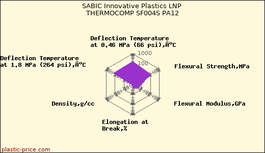 SABIC Innovative Plastics LNP THERMOCOMP SF004S PA12