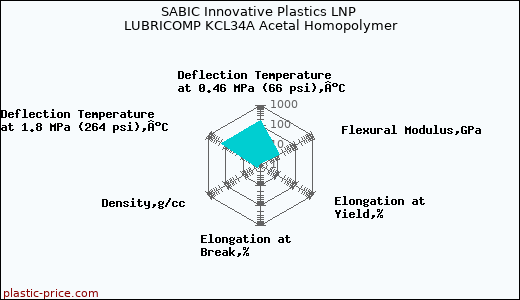 SABIC Innovative Plastics LNP LUBRICOMP KCL34A Acetal Homopolymer
