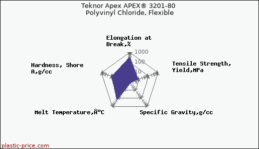 Teknor Apex APEX® 3201-80 Polyvinyl Chloride, Flexible
