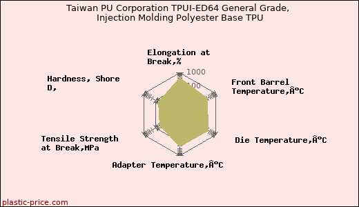 Taiwan PU Corporation TPUI-ED64 General Grade, Injection Molding Polyester Base TPU