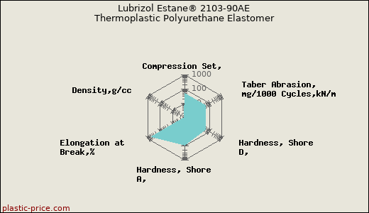 Lubrizol Estane® 2103-90AE Thermoplastic Polyurethane Elastomer