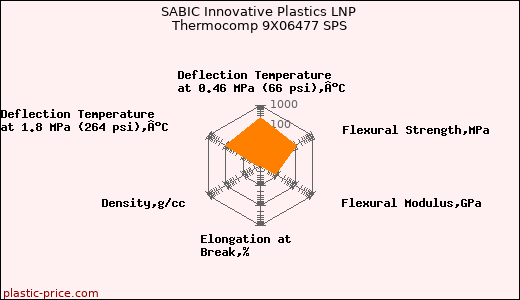 SABIC Innovative Plastics LNP Thermocomp 9X06477 SPS