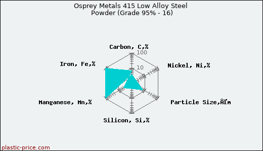Osprey Metals 415 Low Alloy Steel Powder (Grade 95% - 16)