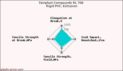 Fainplast Compounds RL 708 Rigid PVC, Extrusion