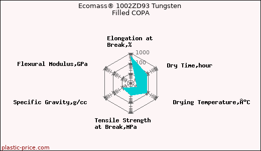Ecomass® 1002ZD93 Tungsten Filled COPA