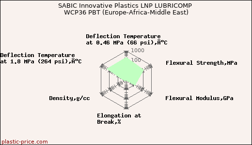 SABIC Innovative Plastics LNP LUBRICOMP WCP36 PBT (Europe-Africa-Middle East)