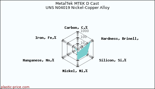 MetalTek MTEK D Cast UNS N04019 Nickel-Copper Alloy