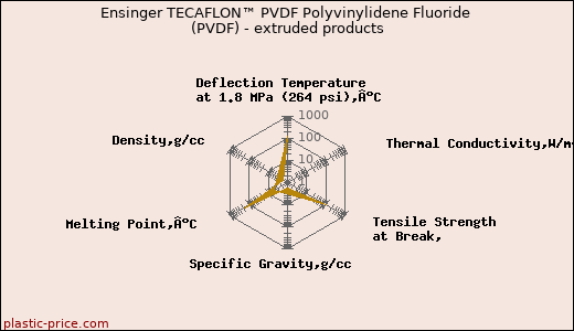 Ensinger TECAFLON™ PVDF Polyvinylidene Fluoride (PVDF) - extruded products