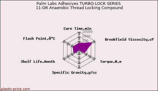 Palm Labs Adhesives TURBO-LOCK SERIES 11-OR Anaerobic Thread Locking Compound