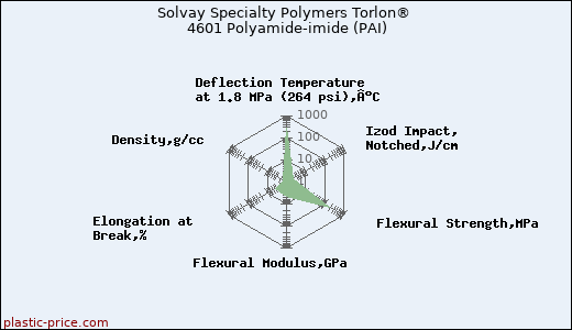 Solvay Specialty Polymers Torlon® 4601 Polyamide-imide (PAI)