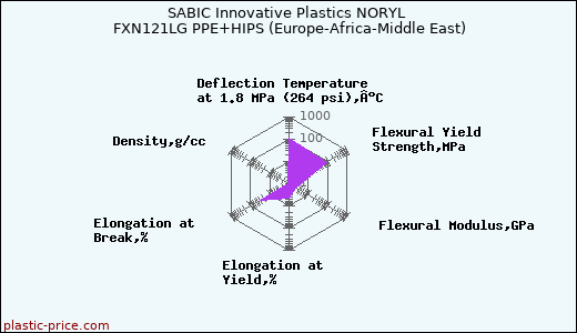SABIC Innovative Plastics NORYL FXN121LG PPE+HIPS (Europe-Africa-Middle East)