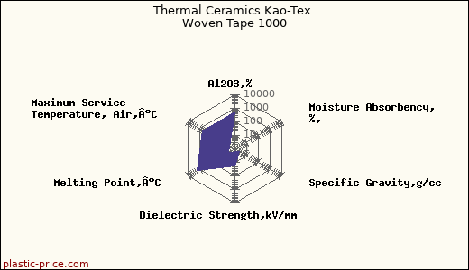 Thermal Ceramics Kao-Tex Woven Tape 1000