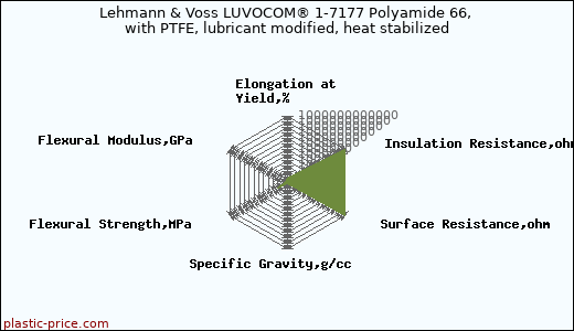 Lehmann & Voss LUVOCOM® 1-7177 Polyamide 66, with PTFE, lubricant modified, heat stabilized
