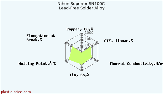 Nihon Superior SN100C Lead-Free Solder Alloy