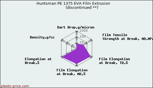 Huntsman PE 1375 EVA Film Extrusion               (discontinued **)