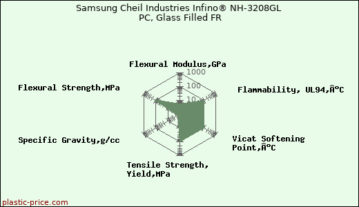 Samsung Cheil Industries Infino® NH-3208GL PC, Glass Filled FR