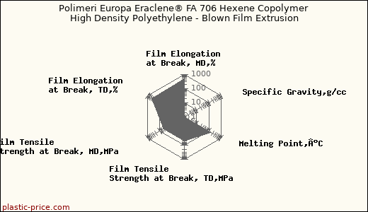 Polimeri Europa Eraclene® FA 706 Hexene Copolymer High Density Polyethylene - Blown Film Extrusion