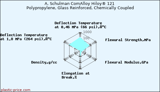 A. Schulman ComAlloy Hiloy® 121 Polypropylene, Glass Reinforced, Chemically Coupled