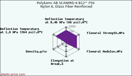 Polykemi AB SCANMID 6 B12^ F50 Nylon 6, Glass Fiber Reinforced