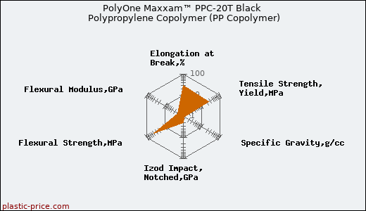 PolyOne Maxxam™ PPC-20T Black Polypropylene Copolymer (PP Copolymer)