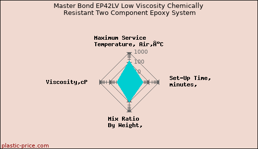 Master Bond EP42LV Low Viscosity Chemically Resistant Two Component Epoxy System
