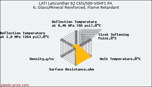LATI Laticonther 62 CEG/500-V0HF1 PA 6, Glass/Mineral Reinforced, Flame Retardant