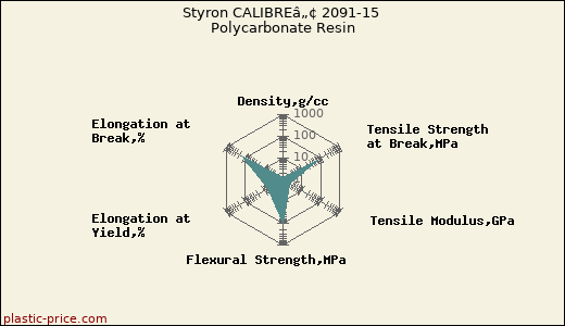Styron CALIBREâ„¢ 2091-15 Polycarbonate Resin