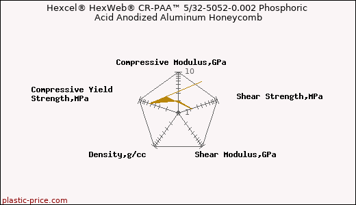 Hexcel® HexWeb® CR-PAA™ 5/32-5052-0.002 Phosphoric Acid Anodized Aluminum Honeycomb