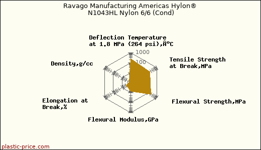 Ravago Manufacturing Americas Hylon® N1043HL Nylon 6/6 (Cond)