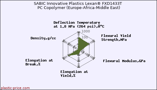 SABIC Innovative Plastics Lexan® FXD1433T PC Copolymer (Europe-Africa-Middle East)