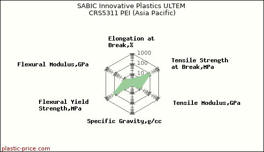 SABIC Innovative Plastics ULTEM CRS5311 PEI (Asia Pacific)