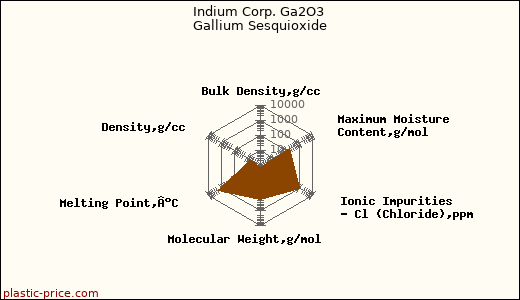 Indium Corp. Ga2O3 Gallium Sesquioxide