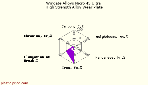 Wingate Alloys Nicro 45 Ultra High Strength Alloy Wear Plate