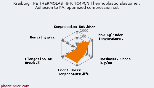 Kraiburg TPE THERMOLAST® K TC4PCN Thermoplastic Elastomer, Adhesion to PA, optimized compression set