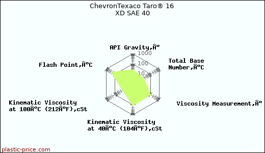 ChevronTexaco Taro® 16 XD SAE 40